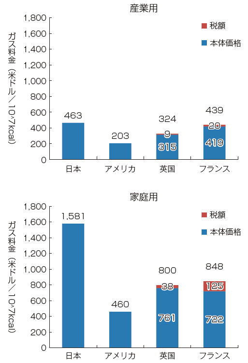 【第224-5-1】ガス料金の国際比較（2009年）