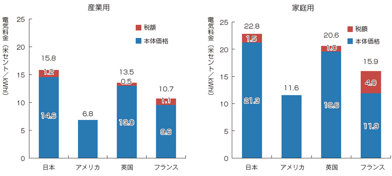 【第224-6-1】電気料金の国際比較（2009年）