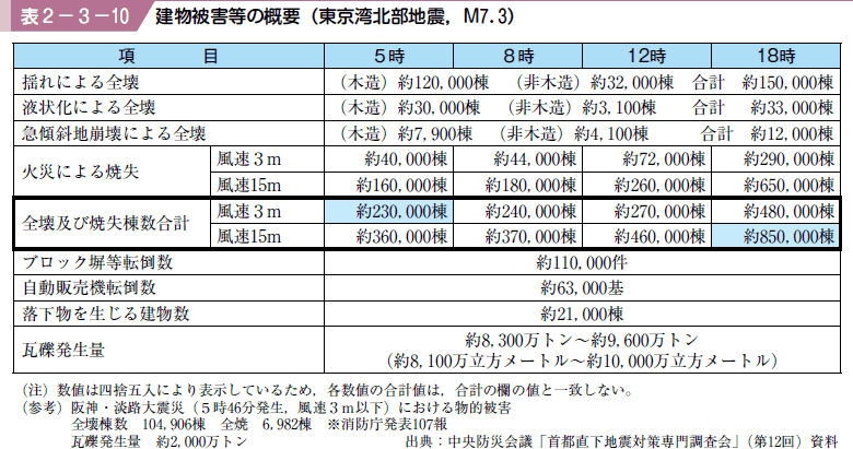 表２−３−１０ 建物被害等の概要（東京湾北部地震M７．３）