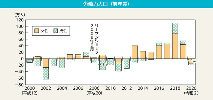 労働力人口（前年差）