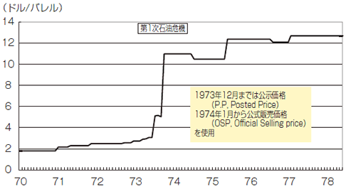 【第111-2-1】アラビアン・ライト原油価格の推移（1970年～1978年）