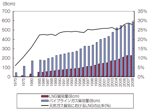 【第112-4-3】パイプラインガスとLNG貿易量の推移（暦年）
