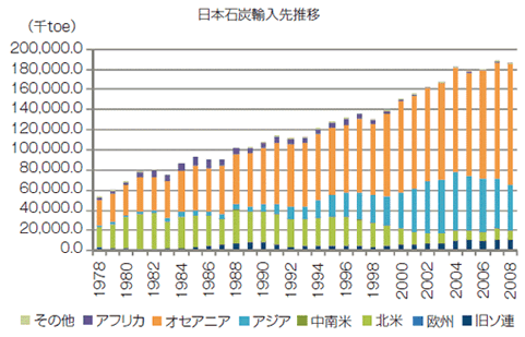 【第114-3-2-11】日本の化石エネルギー資源輸入先推移