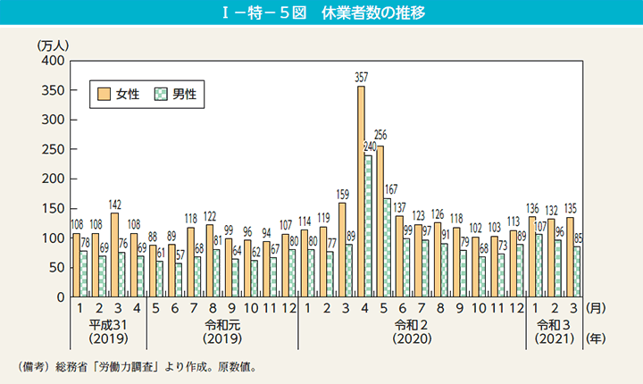 I－特－5図　休業者数の推移