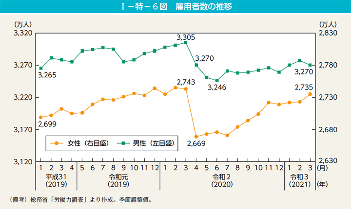 I－特－6図　雇用者数の推移