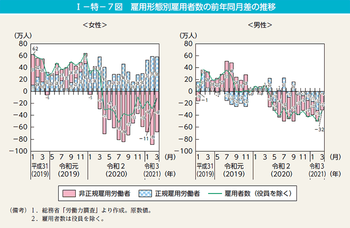 I－特－7図　雇用形態別雇用者数の前年同月差の推移