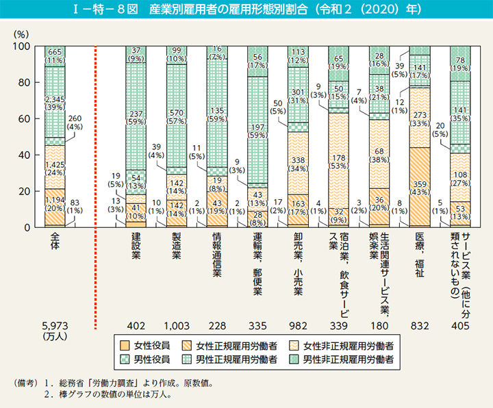 I－特－8表　産業別雇用者の雇用形態別割合（令和2（2020）年）