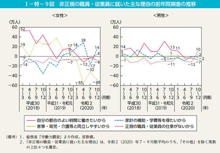 I－特－9図　非正規の職員・従業員に就いた主な理由の前年同期差の推移