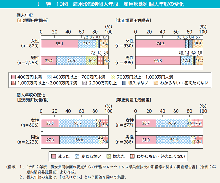 I－特－10図　雇用形態別個人年収，雇用形態別個人年収の変化