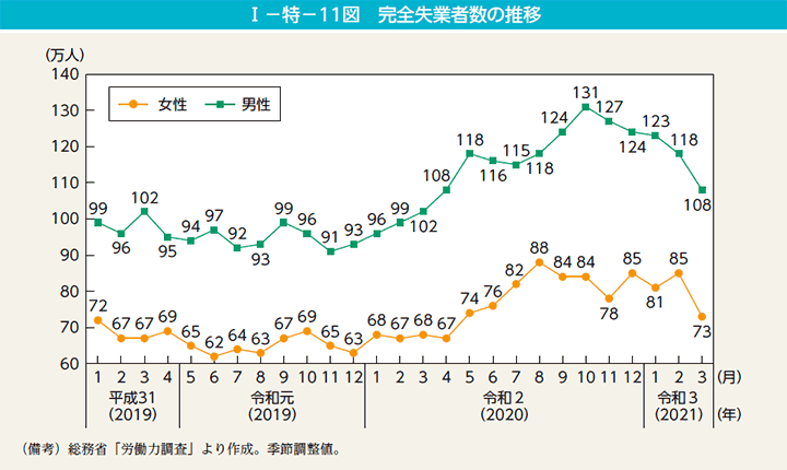 I－特－11図　完全失業者数の推移