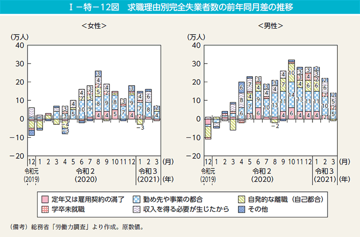 I－特－12表　求職理由別完全失業者数の前年同月差の推移