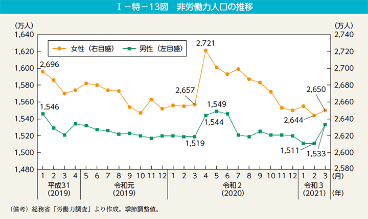 I－特－13図　非労働力人口の推移