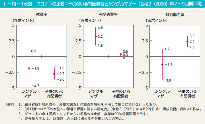 1－特－16図　コロナ下の比較：子供のいる有配偶者とシングルマザー（令和2（2020）年7～9月期平均）