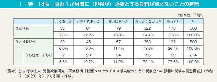 I－特－18表　直近1か月間に（世帯が）必要とする食料が買えないことの有無