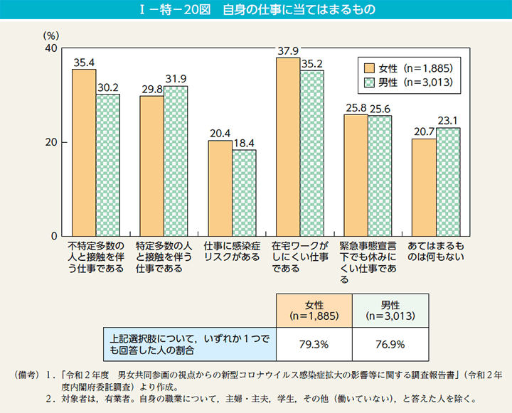 I－特－20図　自身の仕事に当てはまるもの