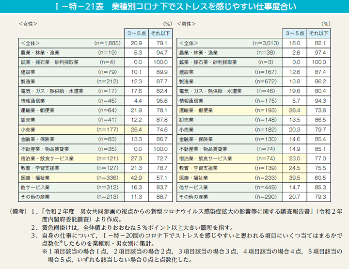 I－特－21表　業種別コロナ下でストレスを感じやすい仕事度合い