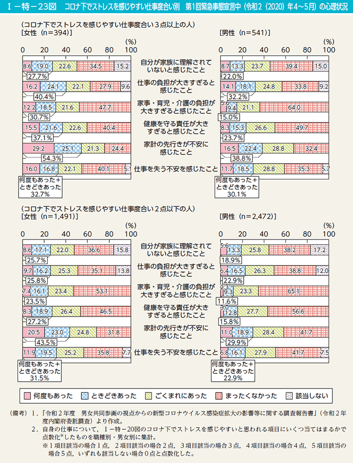 I－特－23図　コロナ下でストレスを感じやすい仕事度合い別　第1回緊急事態宣言中（令和2（2020）年4～5月）の心理状況