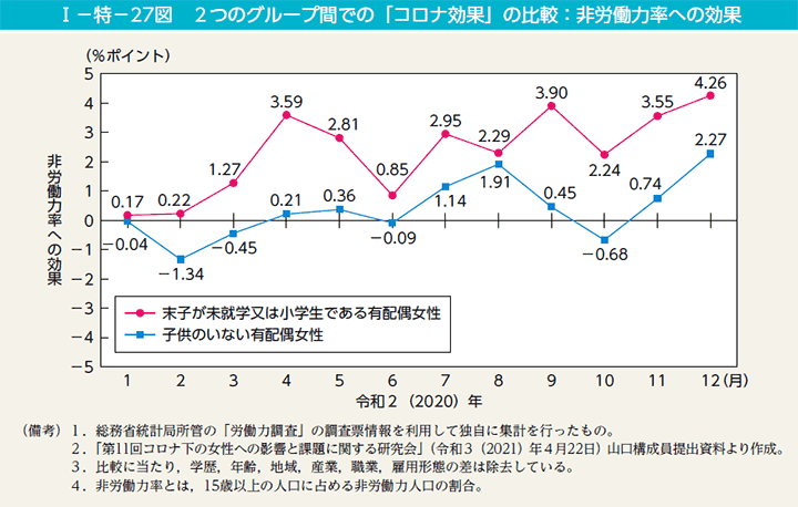 I－特－27図　2つのグループ間での「コロナ効果」の比較：非労働力率への効果