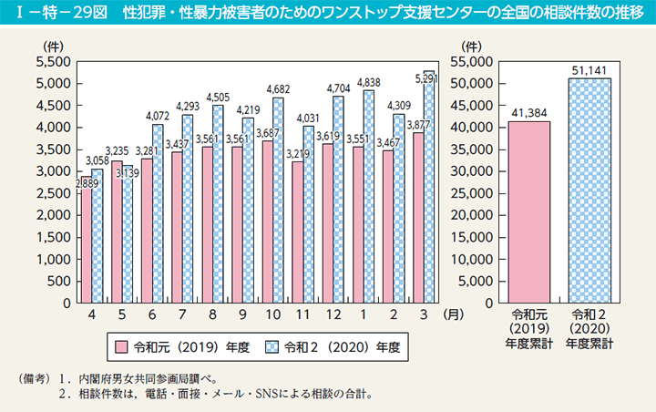 I－特－29図　性犯罪・性暴力被害者のためのワンストップ支援センターの全国の相談件数の推移