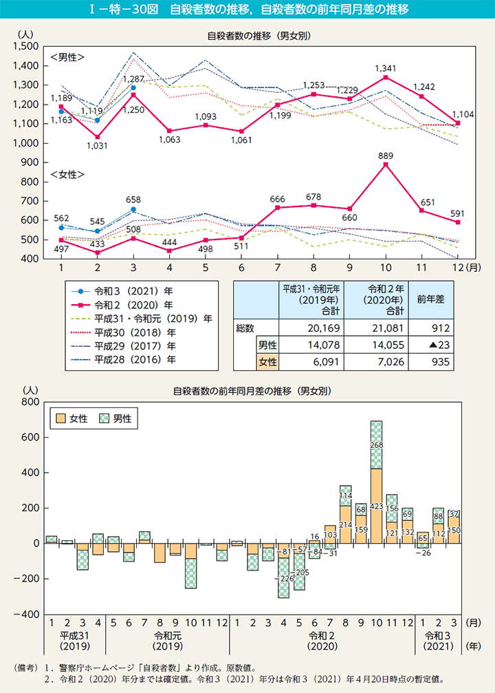 I－特－30図　自殺者数の推移，自殺者数の前年同月差の推移