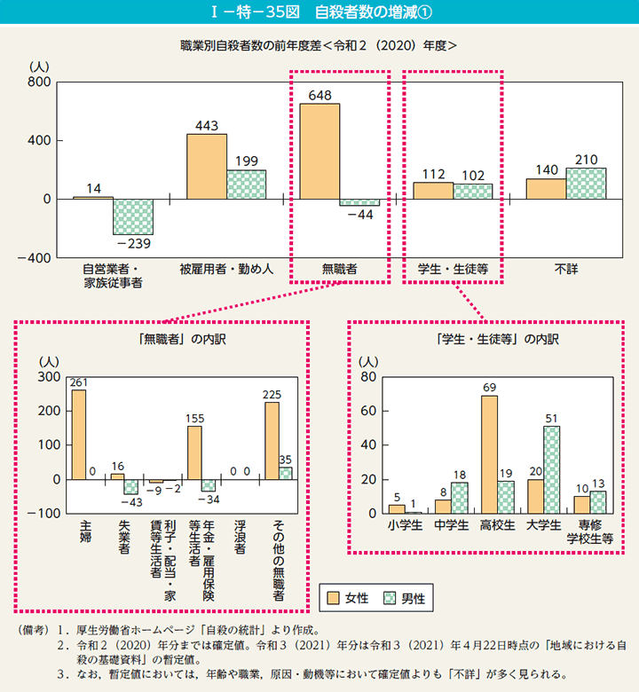 I－特－35図　自殺者数の増減①