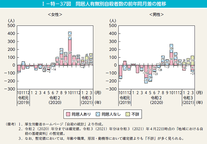 I－特－37図　同居人有無別自殺者数の前年同月差の推移