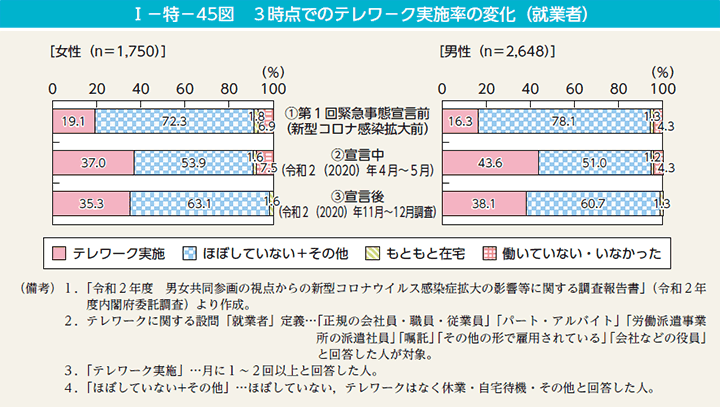 I－特－45図　3時点でのテレワーク実施率の変化（就業者）