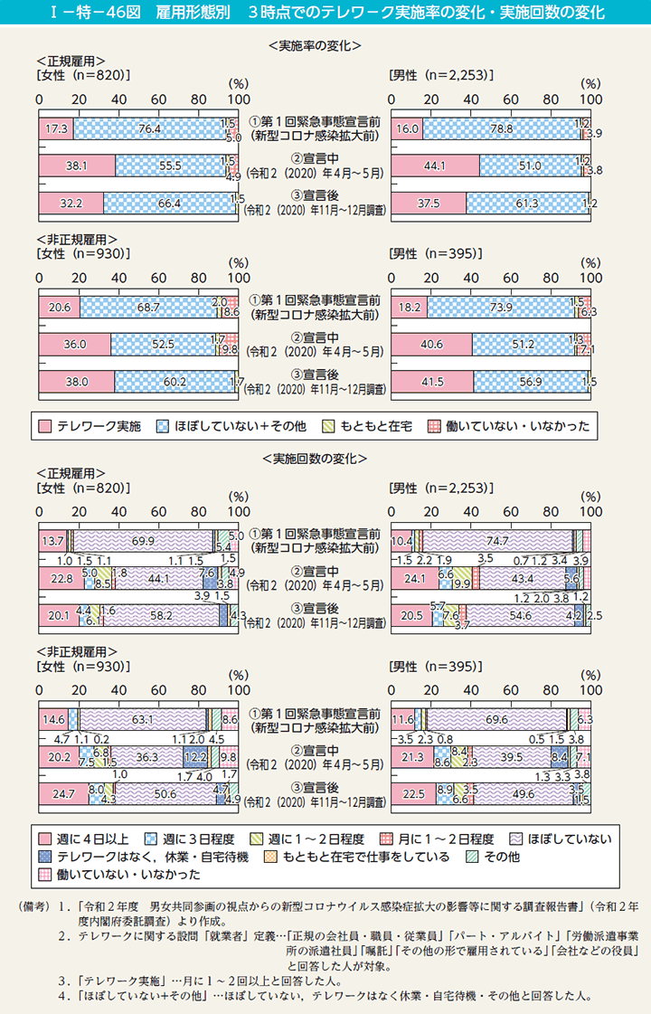 I－特－46図　雇用形態別　3時点でのテレワーク実施率の変化・実施回数の変化