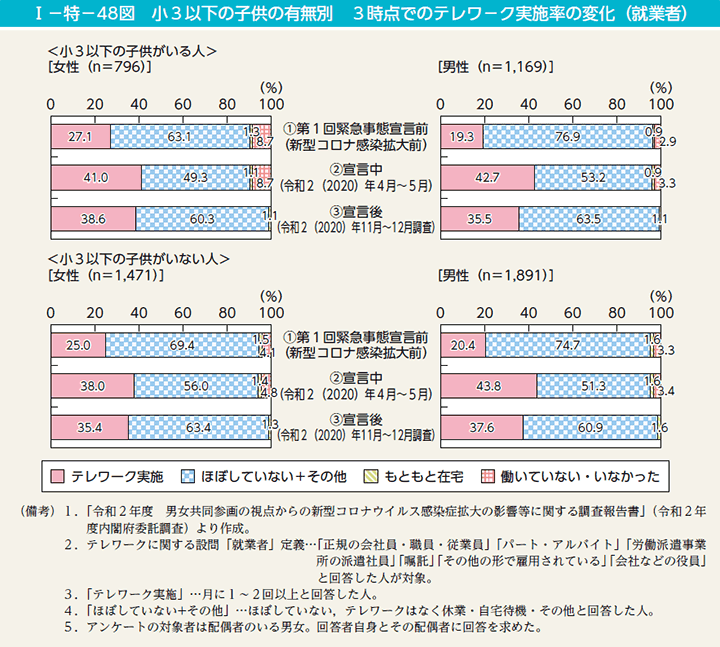 I－特－48図　小3以下の子供の有無別　3時点でのテレワーク実施率の変化（就業者）