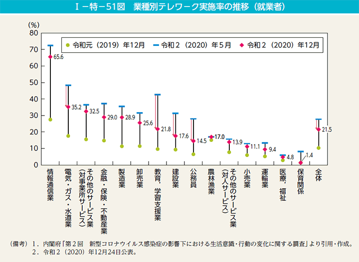 I－特－51図　業種別テレワーク実施率の推移（就業者）