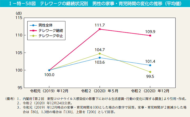 I－特－58図　テレワークの継続状況別　男性の家事・育児時間の変化の推移（平均値