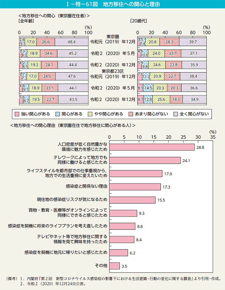 I－特－61図　地方移住への関心と理由