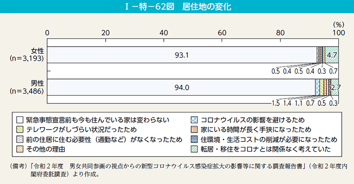 I－特－62図　居住地の変化