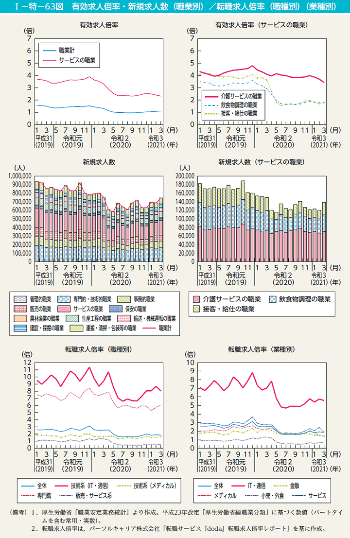 I－特－63図　有効求人倍率・新規求人数（職業別）／転職求人倍率（職種別）（業種別）