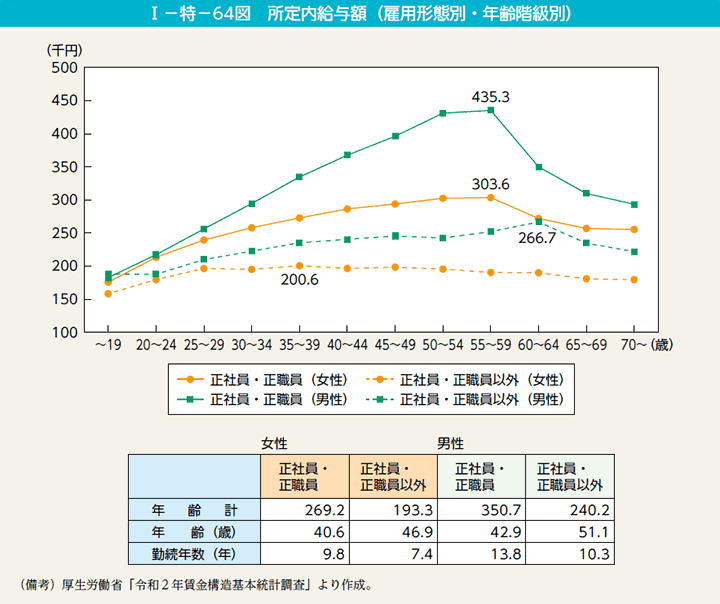 I－特－64図　所定内給与額（雇用形態別・年齢階級別）