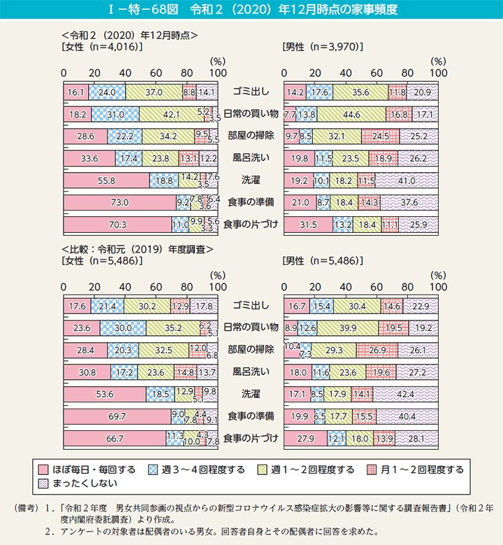 I－特－68図　令和2（2020）年12月時点の家事頻度