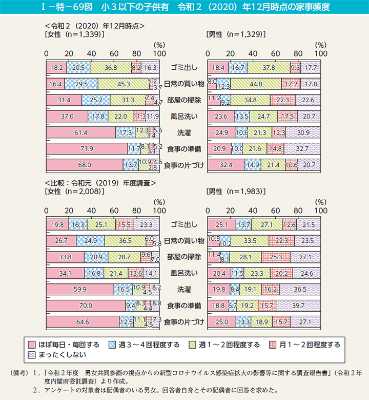 I－特－69図　小3以下の子供有　令和2（2020）年12月時点の家事頻度