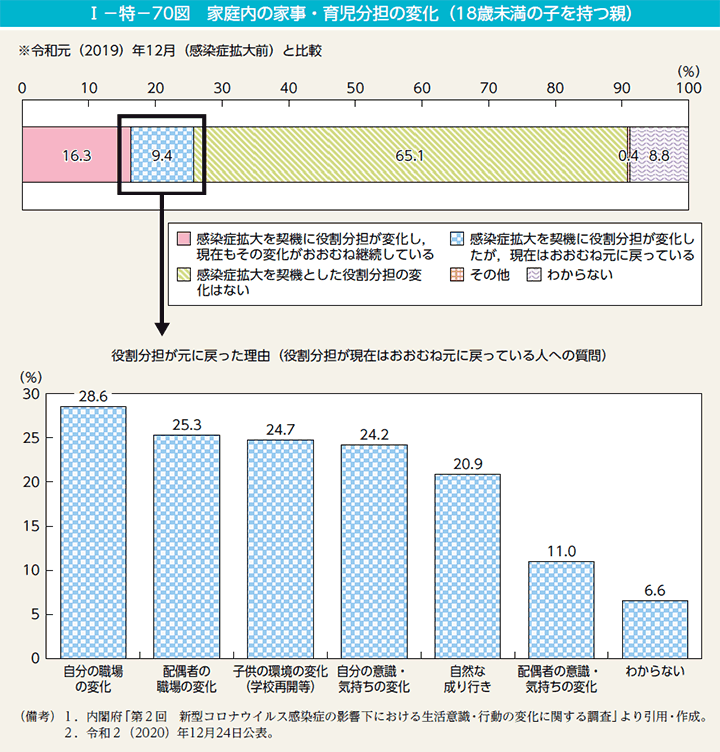 I－特－70図　家庭内の家事・育児分担の変化（18歳未満の子を持つ親）