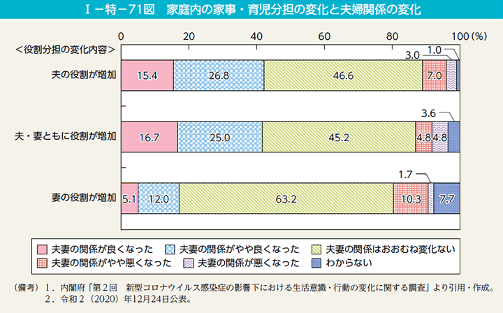 I－特－71図　家庭内の家事・育児分担の変化と夫婦関係の変化