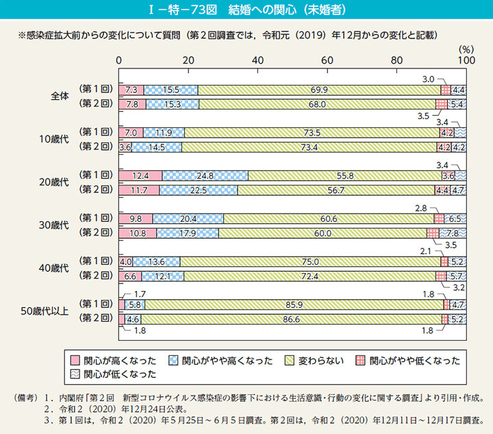 I－特－73図　結婚への関心（未婚者）