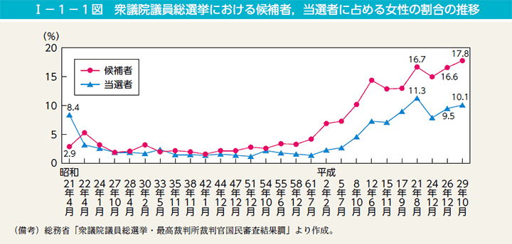 I－1－1図　衆議院議員総選挙における候補者，当選者に占める女性の割合の推移