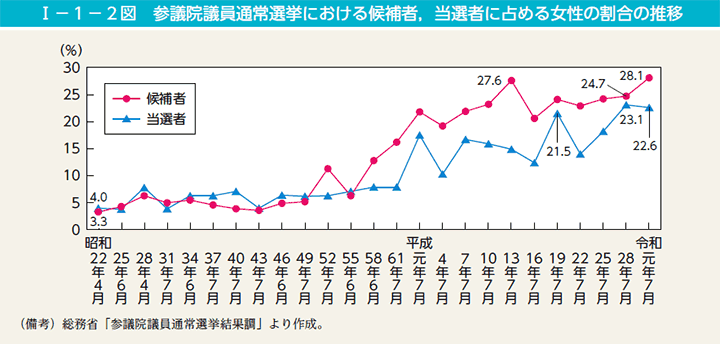 I－1－2図　参議院議員通常選挙における候補者，当選者に占める女性の割合の推移