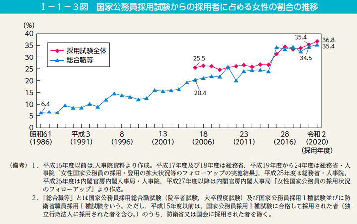 I－1－3図　国家公務員採用試験からの採用者に占める女性の割合の推移