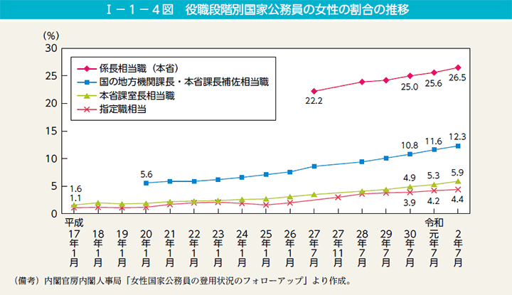 I－1－4図　役職段階別国家公務員の女性の割合の推移