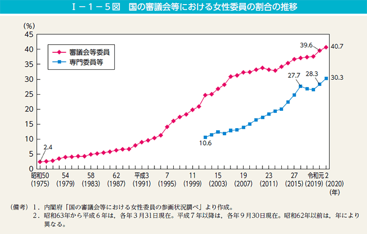 I－1－5図　国の審議会等における女性委員の割合の推移