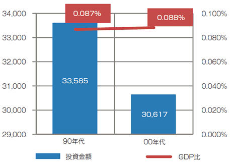 【第114-3-5-15】日本のエネルギー関連研究開発費