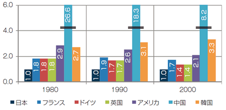 【第114-3-6-1】各国のエネルギー消費のGDP原単位