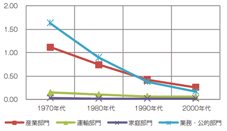 【第114-3-6-7】中国のエネルギー消費GDP原単位