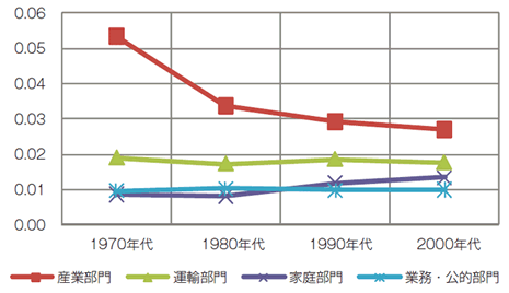 【第114-3-6-8】日本のエネルギー消費GDP原単位