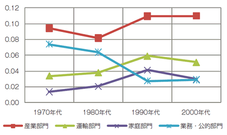 【第114-3-6-9】韓国のエネルギー消費GDP原単位